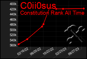 Total Graph of C0ii0sus