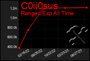 Total Graph of C0ii0sus