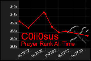 Total Graph of C0ii0sus