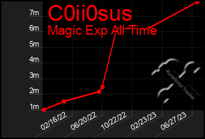 Total Graph of C0ii0sus