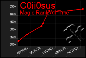 Total Graph of C0ii0sus