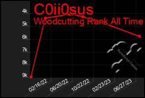 Total Graph of C0ii0sus