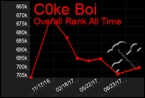 Total Graph of C0ke Boi