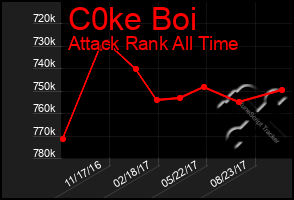 Total Graph of C0ke Boi