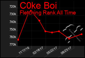 Total Graph of C0ke Boi