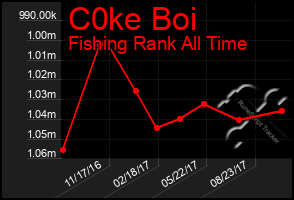 Total Graph of C0ke Boi