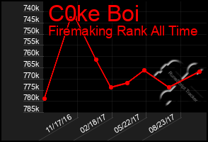 Total Graph of C0ke Boi