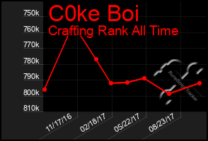 Total Graph of C0ke Boi