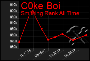 Total Graph of C0ke Boi