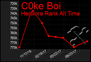 Total Graph of C0ke Boi