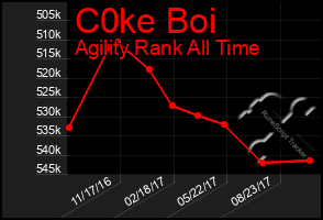 Total Graph of C0ke Boi