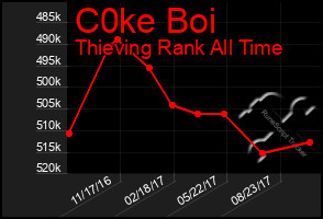 Total Graph of C0ke Boi