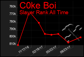 Total Graph of C0ke Boi