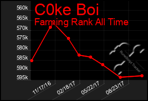 Total Graph of C0ke Boi