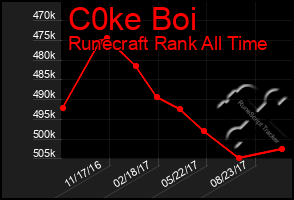 Total Graph of C0ke Boi