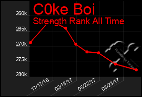 Total Graph of C0ke Boi