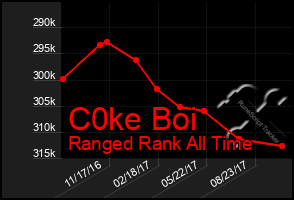 Total Graph of C0ke Boi