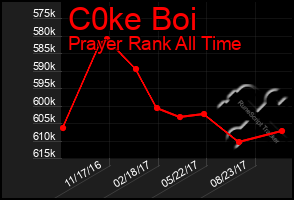 Total Graph of C0ke Boi