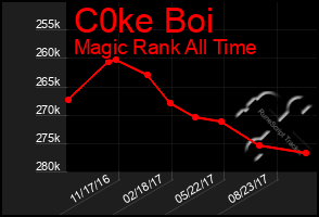 Total Graph of C0ke Boi