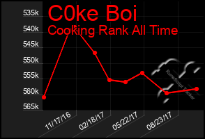 Total Graph of C0ke Boi