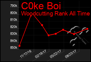 Total Graph of C0ke Boi