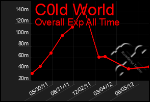 Total Graph of C0ld World
