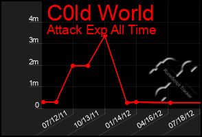 Total Graph of C0ld World