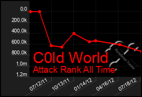 Total Graph of C0ld World
