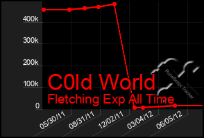 Total Graph of C0ld World