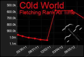 Total Graph of C0ld World