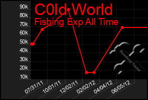 Total Graph of C0ld World