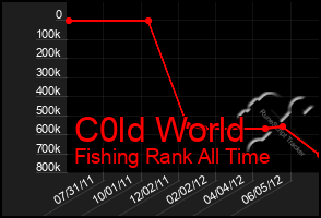Total Graph of C0ld World