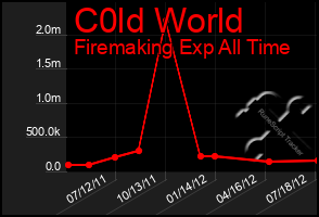 Total Graph of C0ld World