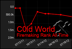 Total Graph of C0ld World