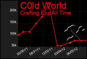 Total Graph of C0ld World