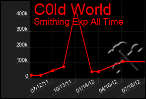 Total Graph of C0ld World