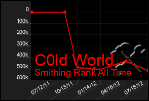Total Graph of C0ld World