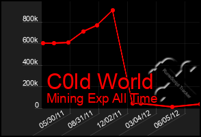 Total Graph of C0ld World