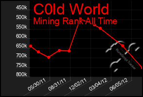 Total Graph of C0ld World
