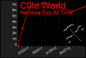 Total Graph of C0ld World