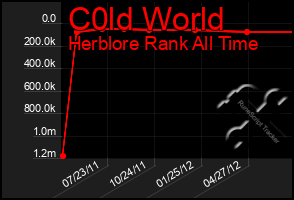 Total Graph of C0ld World
