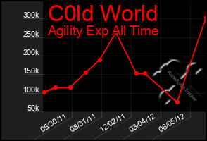 Total Graph of C0ld World