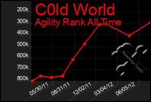 Total Graph of C0ld World