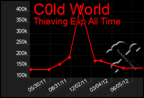 Total Graph of C0ld World