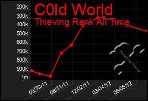 Total Graph of C0ld World