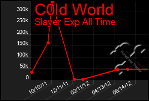Total Graph of C0ld World
