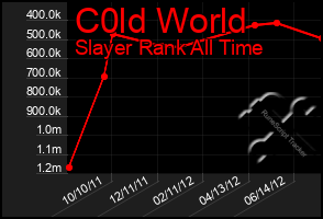 Total Graph of C0ld World