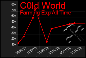 Total Graph of C0ld World