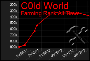 Total Graph of C0ld World