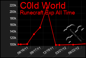 Total Graph of C0ld World